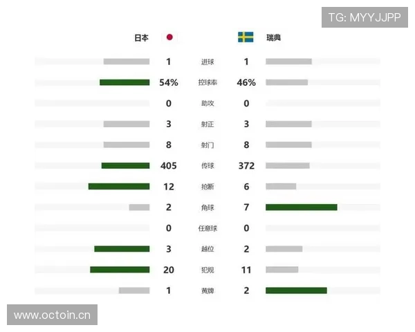 瑞典对日本战报：1-1之后等待第三名排名结果